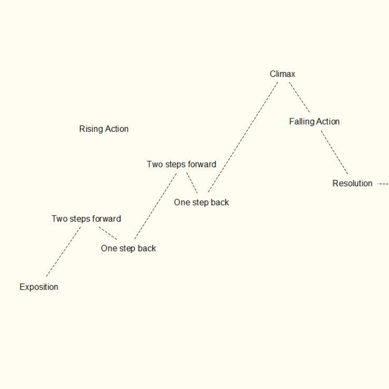 plot arc/diagram made in Scapple